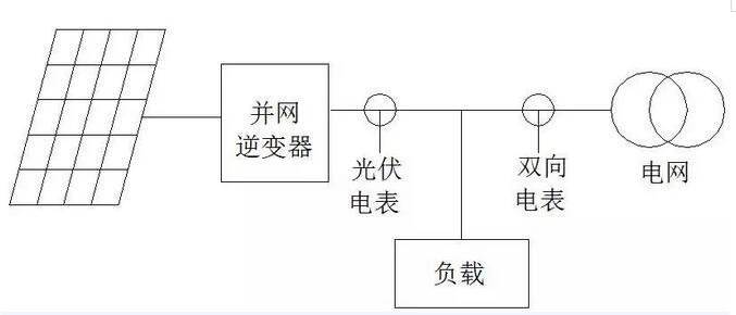 我家光伏電站逆變器與電表的計量為啥不一樣？
