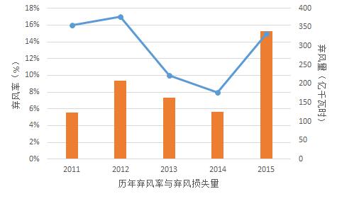為啥現行政策下“棄風”無解？