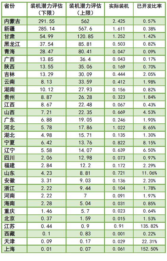為啥現行政策下“棄風”無解？