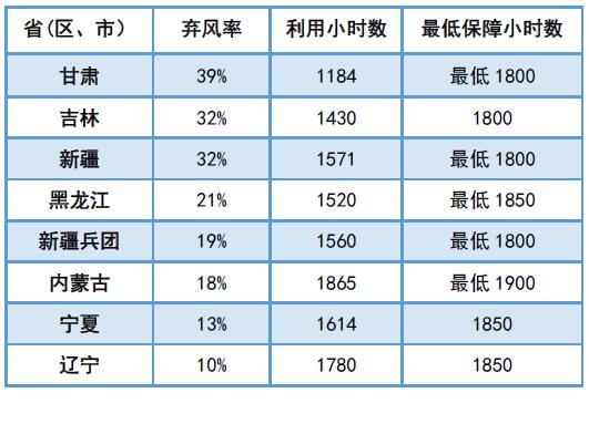 為啥現行政策下“棄風”無解？