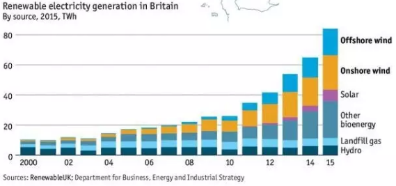 英國：風能是可再生能源發電最重要來源