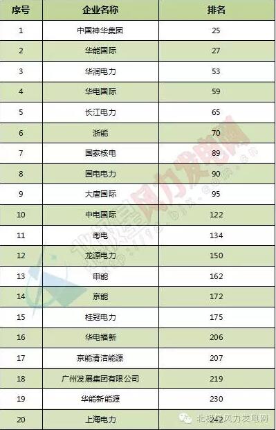 2016年普氏全球能源公司TOP250出爐：20家中國風電業(yè)務企業(yè)上榜（附全榜單）