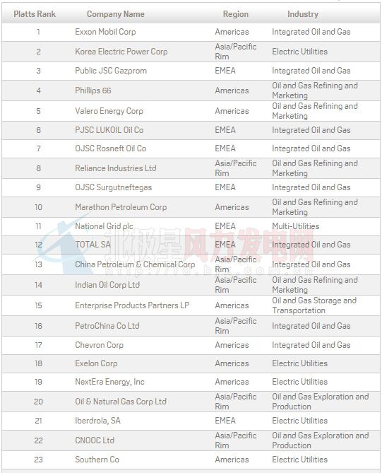 2016年普氏全球能源公司TOP250出爐：20家中國風電業(yè)務企業(yè)上榜（附全榜單）