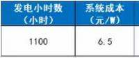 光伏資產證券化：相戀5年 愛情之路仍存挑戰