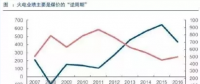兩個“十年最低”！這些火電企業的反轉潛力最被看好！