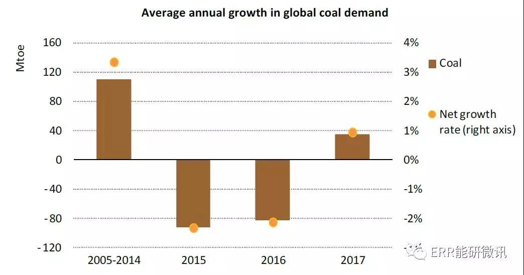 國際能源署：2017年全球能源需求增長量為去年的2倍！風電占可再生能源發電量增長的36%