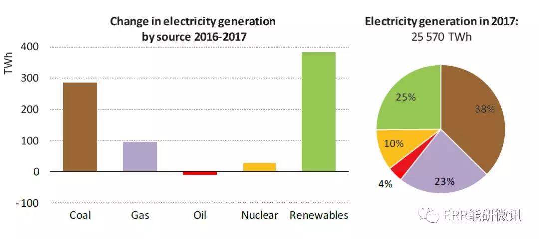 國際能源署：2017年全球能源需求增長量為去年的2倍！風電占可再生能源發電量增長的36%