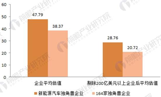 2017年164家獨(dú)角獸所在行業(yè)分析 新能源汽車發(fā)展前景與趨勢