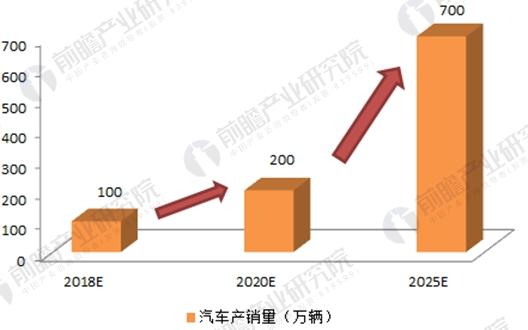 2017年164家獨(dú)角獸所在行業(yè)分析 新能源汽車發(fā)展前景與趨勢