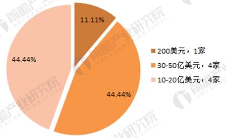 2017年164家獨(dú)角獸所在行業(yè)分析 新能源汽車發(fā)展前景與趨勢