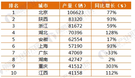2017年164家獨(dú)角獸所在行業(yè)分析 新能源汽車發(fā)展前景與趨勢