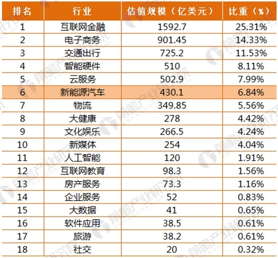2017年164家獨(dú)角獸所在行業(yè)分析 新能源汽車發(fā)展前景與趨勢