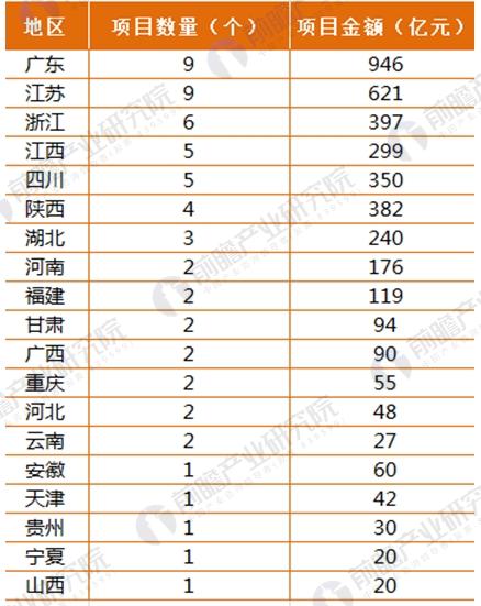 2017年164家獨(dú)角獸所在行業(yè)分析 新能源汽車發(fā)展前景與趨勢