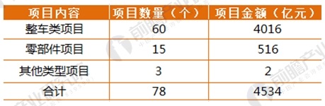 2017年164家獨(dú)角獸所在行業(yè)分析 新能源汽車發(fā)展前景與趨勢