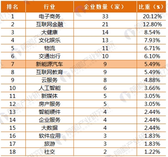 2017年164家獨(dú)角獸所在行業(yè)分析 新能源汽車發(fā)展前景與趨勢