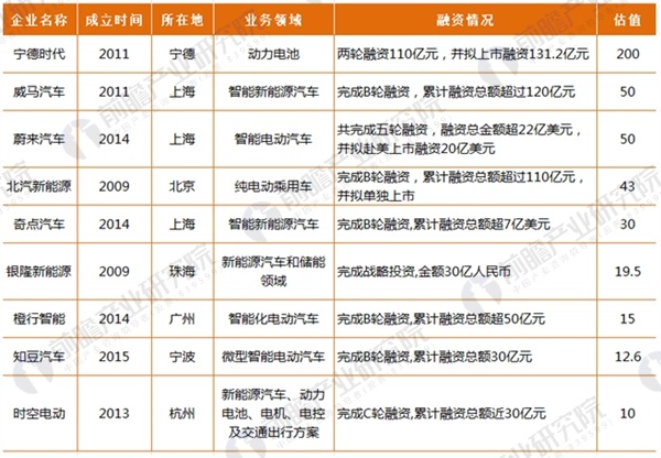2017年164家獨(dú)角獸所在行業(yè)分析 新能源汽車發(fā)展前景與趨勢