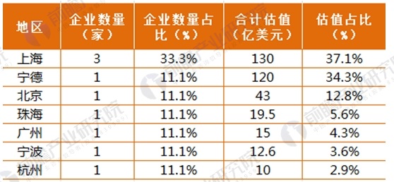 2017年164家獨(dú)角獸所在行業(yè)分析 新能源汽車發(fā)展前景與趨勢