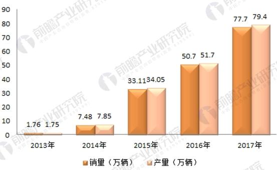 2017年164家獨(dú)角獸所在行業(yè)分析 新能源汽車發(fā)展前景與趨勢
