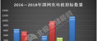 【獨(dú)家】國網(wǎng)第一批充電樁招標(biāo)啟動(dòng) 2018年出現(xiàn)哪些變化?