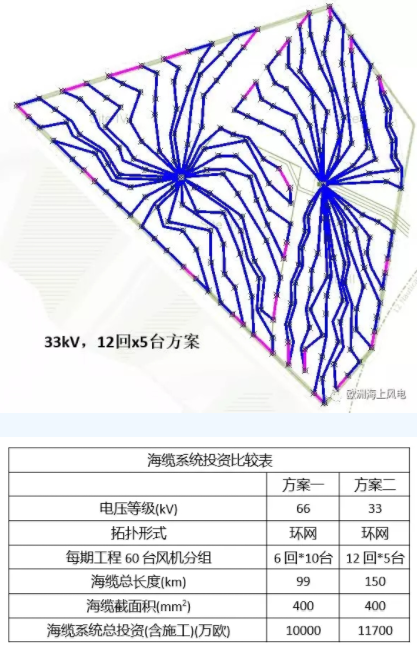 比較丨海上風電場66kV和33kV場內(nèi)電壓有啥區(qū)別？