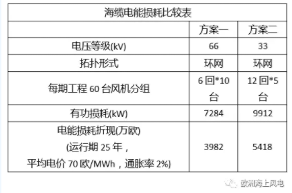 比較丨海上風電場66kV和33kV場內(nèi)電壓有啥區(qū)別？