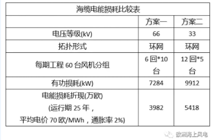 比較丨海上風電場66kV和33kV場內(nèi)電壓有啥區(qū)別？