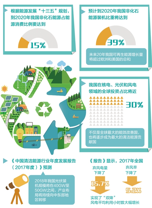 我國清潔能源產(chǎn)業(yè)更加“風(fēng)光”