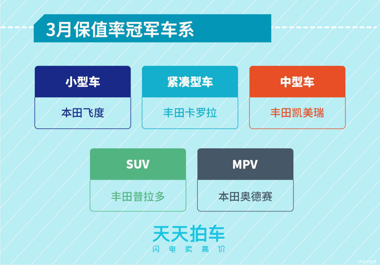 新能源汽車保值率堪憂 天天拍車發(fā)布3月個人賣車大數(shù)據(jù)報告