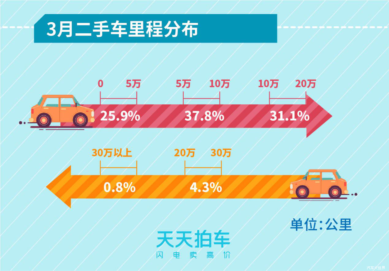 新能源汽車保值率堪憂 天天拍車發(fā)布3月個人賣車大數(shù)據(jù)報告
