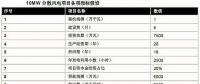 以東部地區10MW分散式風電項目為樣本 測算項目經濟性