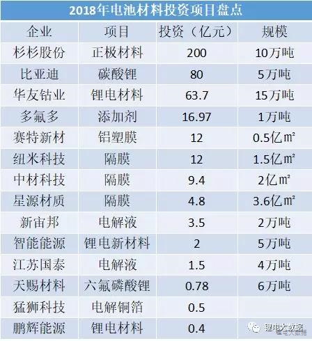 14家400億！2018年鋰電材料企業(yè)正在瘋狂擴產(chǎn)