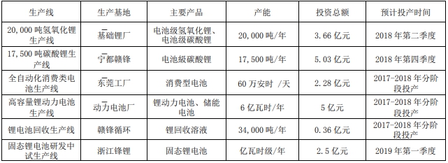 贛鋒鋰業2017年凈利潤增兩倍 碳酸鋰產能利用率98.9%