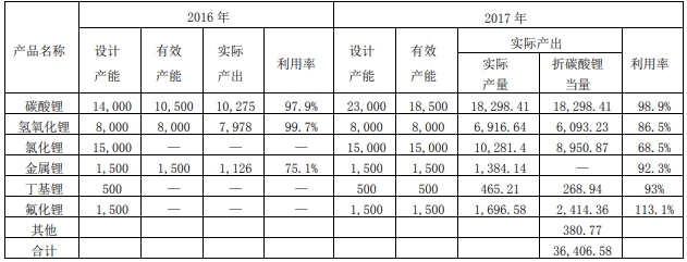 贛鋒鋰業2017年凈利潤增兩倍 碳酸鋰產能利用率98.9%