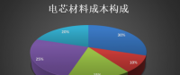 鋰電池產(chǎn)業(yè)鏈之常見(jiàn)的正極材料有哪些?