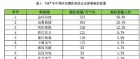 金風第一，遠景第二，明陽、聯合動力、重慶海裝等22家風電新增裝機大比拼！2017年誰的裝機容量最高？