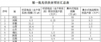 關于光伏扶貧的那些事你知道多少？