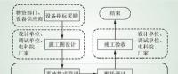 智能變電站二次系統信息標準化平臺關鍵環節與技術