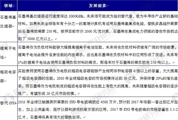 石墨烯行業(yè)前景預(yù)測 政策推動石墨烯產(chǎn)業(yè)化