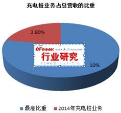 我國充電樁行業(yè)運(yùn)營盈利模式分析