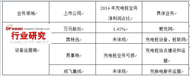 我國充電樁行業(yè)運(yùn)營盈利模式分析