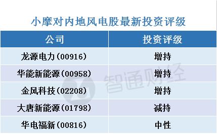 小摩：看好內(nèi)地風電股 首選龍源電力(00916)