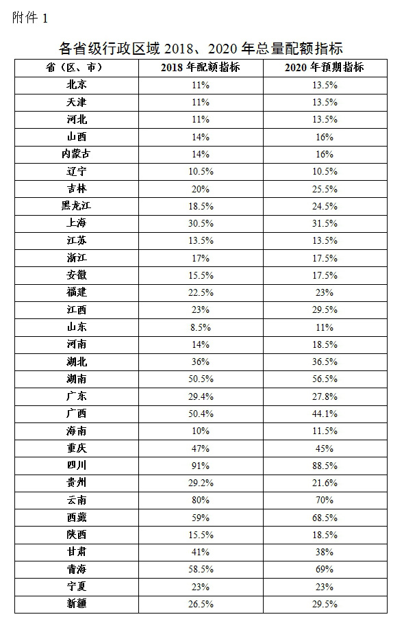 綠電強制配額制出爐，未達標省份化石能源電源建設規模將受限