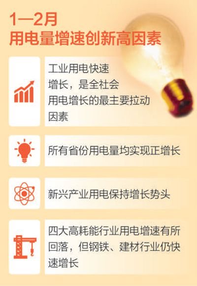 主要經濟指標向好拉動用電快速增長（讀數·發現經濟運行的軌跡）