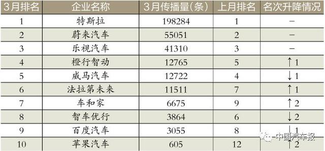 3月車(chē)企榜｜新車(chē)規(guī)劃電動(dòng)汽車(chē)打頭陣｜中國(guó)汽車(chē)報(bào)