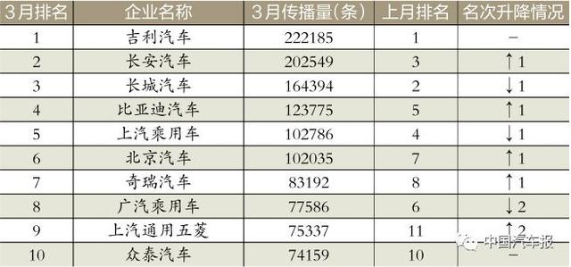 3月車(chē)企榜｜新車(chē)規(guī)劃電動(dòng)汽車(chē)打頭陣｜中國(guó)汽車(chē)報(bào)