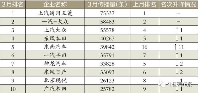 3月車(chē)企榜｜新車(chē)規(guī)劃電動(dòng)汽車(chē)打頭陣｜中國(guó)汽車(chē)報(bào)