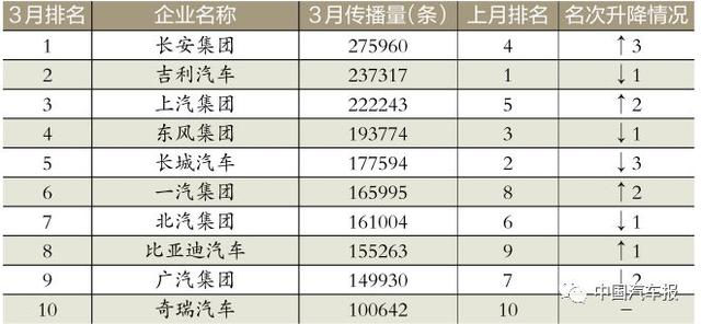3月車(chē)企榜｜新車(chē)規(guī)劃電動(dòng)汽車(chē)打頭陣｜中國(guó)汽車(chē)報(bào)