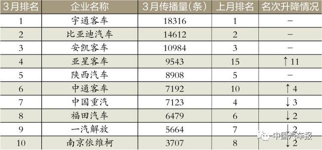 3月車(chē)企榜｜新車(chē)規(guī)劃電動(dòng)汽車(chē)打頭陣｜中國(guó)汽車(chē)報(bào)