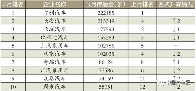 3月車(chē)企榜｜新車(chē)規(guī)劃電動(dòng)汽車(chē)打頭陣｜中國(guó)汽車(chē)報(bào)
