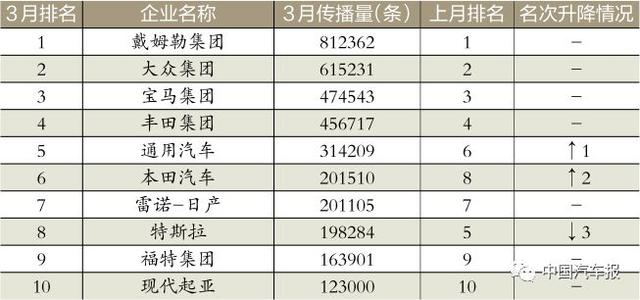 3月車(chē)企榜｜新車(chē)規(guī)劃電動(dòng)汽車(chē)打頭陣｜中國(guó)汽車(chē)報(bào)